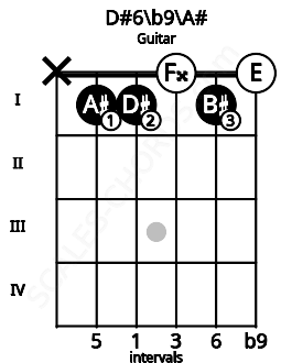 Fretboard image for the D#6\b9\A# chord on guitar frets: x 1 1 0 1 0