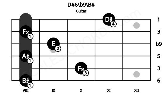 Fretboard image for the D#6\b9\B# chord on guitar frets: 8 10 8 9 8 11