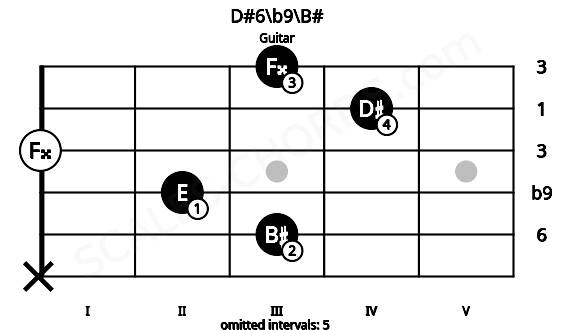 Fretboard image for the D#6\b9\B# chord on guitar frets: x 3 2 0 4 3