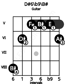 Fretboard image for the D#6\b9\B# chord on guitar frets: 8 6 5 5 5 6