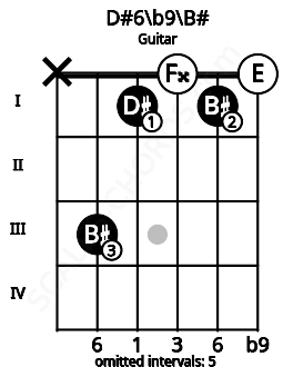 Fretboard image for the D#6\b9\B# chord on guitar frets: x 3 1 0 1 0