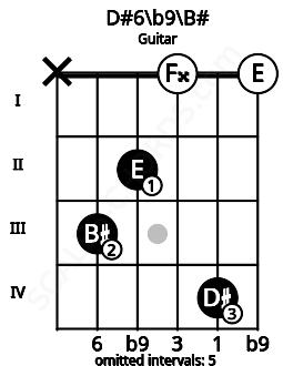 Fretboard image for the D#6\b9\B# chord on guitar frets: x 3 2 0 4 0