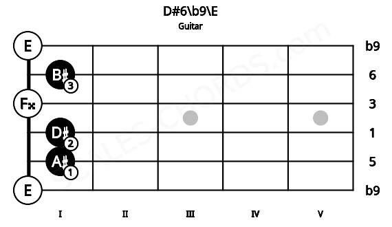 Fretboard image for the D#6\b9\E chord on guitar frets: 0 1 1 0 1 0