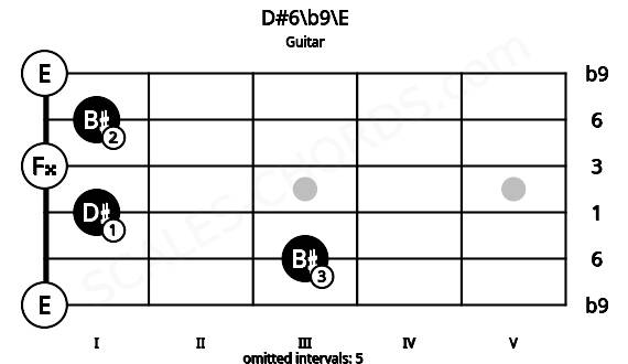 Fretboard image for the D#6\b9\E chord on guitar frets: 0 3 1 0 1 0
