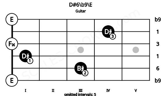 Fretboard image for the D#6\b9\E chord on guitar frets: 0 3 1 0 4 0