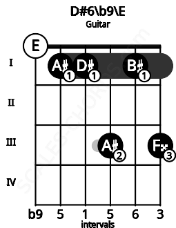 Fretboard image for the D#6\b9\E chord on guitar frets: 0 1 1 3 1 3