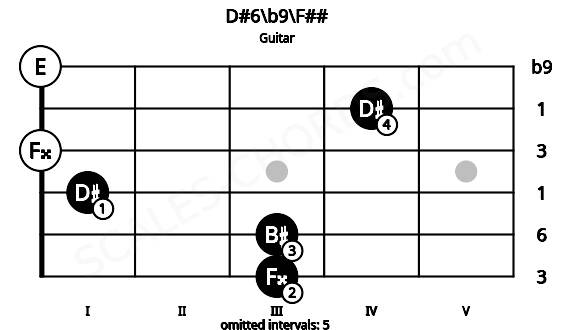 Fretboard image for the D#6\b9\F## chord on guitar frets: 3 3 1 0 4 0
