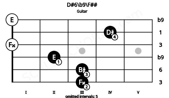 Fretboard image for the D#6\b9\F## chord on guitar frets: 3 3 2 0 4 0