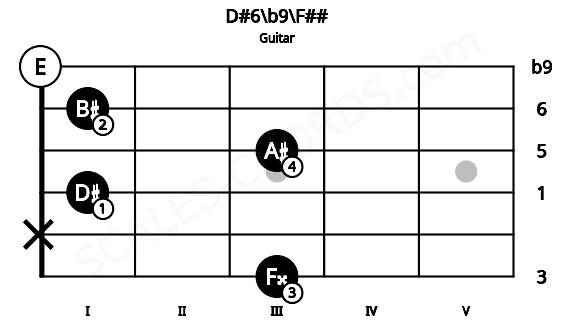 Fretboard image for the D#6\b9\F## chord on guitar frets: 3 x 1 3 1 0