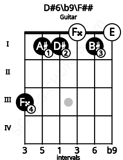 Fretboard image for the D#6\b9\F## chord on guitar frets: 3 1 1 0 1 0