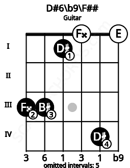 Fretboard image for the D#6\b9\F## chord on guitar frets: 3 3 1 0 4 0
