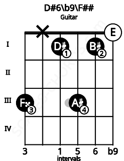 Fretboard image for the D#6\b9\F## chord on guitar frets: 3 x 1 3 1 0