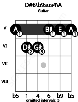 Fretboard image for the D#6/b9sus4\A chord on guitar frets: 5 6 6 5 5 5