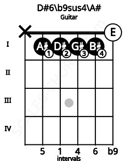 Fretboard image for the D#6\b9sus4\A# chord on guitar frets: x 1 1 1 1 0