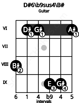 Fretboard image for the D#6\b9sus4\B# chord on guitar frets: 8 6 6 9 9 6
