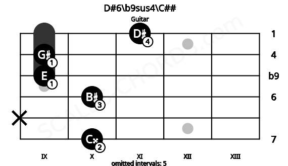 Fretboard image for the D#6\b9sus4\C## chord on guitar frets: 10 x 10 9 9 11