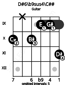 Fretboard image for the D#6/b9sus4\C## chord on guitar frets: 10 x 10 9 9 11