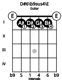 Fretboard image for the D#6\b9sus4\E chord on guitar frets: 0 1 1 1 1 0