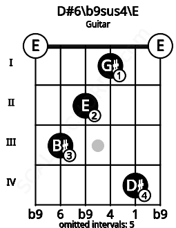 Fretboard image for the D#6\b9sus4\E chord on guitar frets: 0 3 2 1 4 0