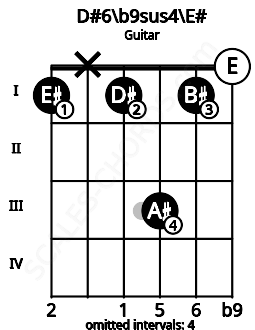 Fretboard image for the D#6/b9sus4\F chord on guitar frets: 1 x 1 3 1 0