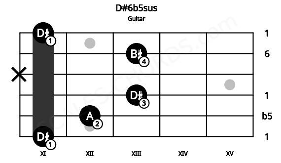 Fretboard image for the D#6b5sus chord on guitar frets: 11 12 13 x 13 11