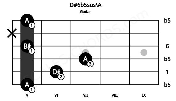 Fretboard image for the D#6b5sus\A chord on guitar frets: 5 6 7 5 x 5