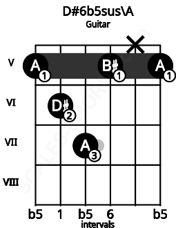 Fretboard image for the D#6b5sus\A chord on guitar frets: 5 6 7 5 x 5