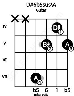 Fretboard image for the D#6b5sus\A chord on guitar frets: x x 7 5 4 5