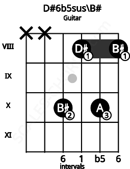 Fretboard image for the D#6b5sus\B# chord on guitar frets: x x 10 8 10 8
