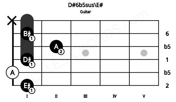 Fretboard image for the D#6b5sus\E# chord on guitar frets: 1 0 1 2 1 x