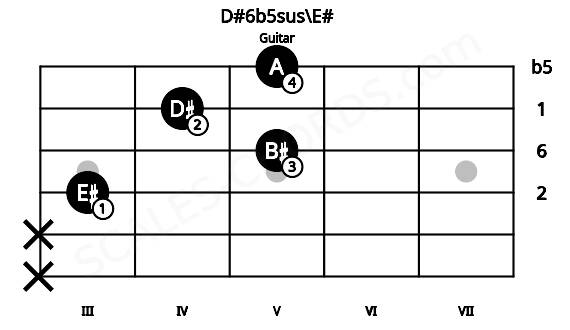 Fretboard image for the D#6b5sus\E# chord on guitar frets: x x 3 5 4 5