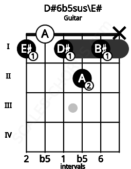 Fretboard image for the D#6b5sus\E# chord on guitar frets: 1 0 1 2 1 x