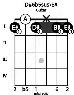 Fretboard image for the D#6b5sus\E# chord on guitar frets: 1 0 1 x 1 1