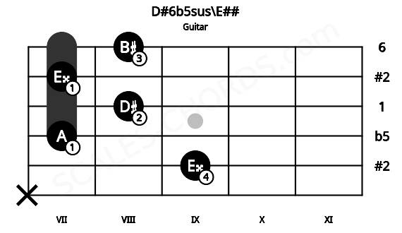 Fretboard image for the D#6b5sus\E## chord on guitar frets: x 9 7 8 7 8