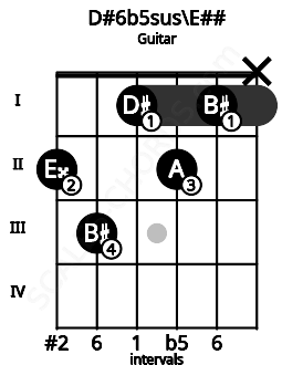 Fretboard image for the D#6b5sus\E## chord on guitar frets: 2 3 1 2 1 x