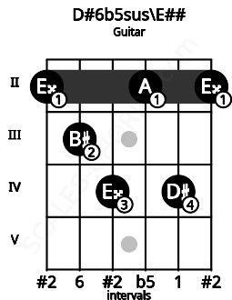 Fretboard image for the D#6b5sus\E## chord on guitar frets: 2 3 4 2 4 2