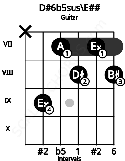 Fretboard image for the D#6b5sus\E## chord on guitar frets: x 9 7 8 7 8