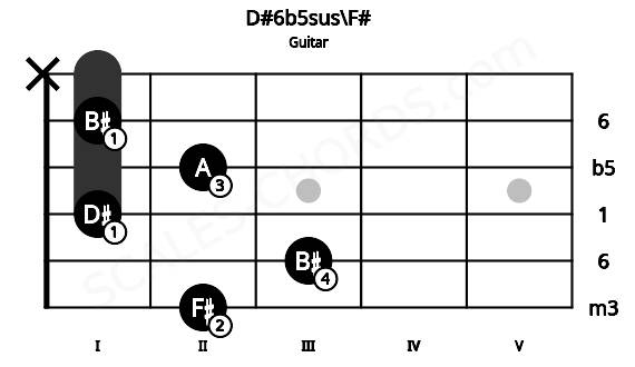 Fretboard image for the D#6b5sus\F# chord on guitar frets: 2 3 1 2 1 x