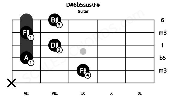 Fretboard image for the D#6b5sus\F# chord on guitar frets: x 9 7 8 7 8