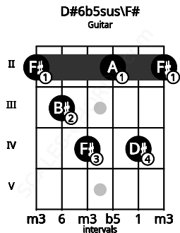 Fretboard image for the D#6b5sus\F# chord on guitar frets: 2 3 4 2 4 2