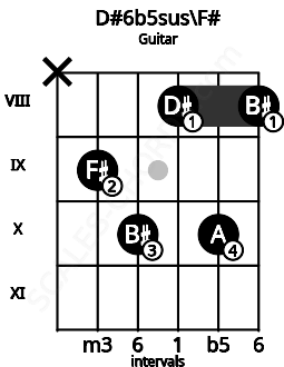 Fretboard image for the D#6b5sus\F# chord on guitar frets: x 9 10 8 10 8