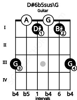 Fretboard image for the D#6b5sus\G chord on guitar frets: 3 0 1 0 1 3
