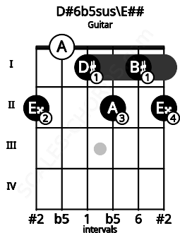 Fretboard image for the D#6b5sus\Gb chord on guitar frets: 2 0 1 2 1 2