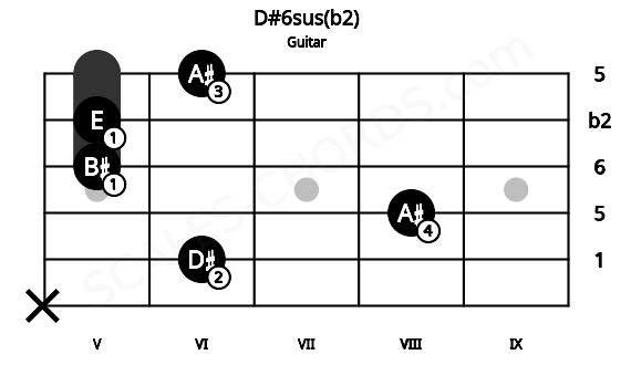Fretboard image for the D#6sus(b2) chord on guitar frets: x 6 8 5 5 6