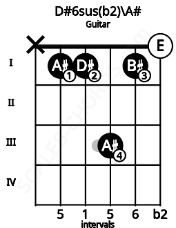 Fretboard image for the D#6sus(b2)\A# chord on guitar frets: x 1 1 3 1 0
