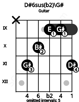 Fretboard image for the D#6sus(b2)\G# chord on guitar frets: x 11 10 9 9 11
