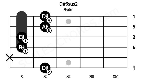 Fretboard image for the D#6sus2 chord on guitar frets: 11 x 10 10 11 11