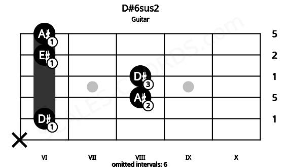Fretboard image for the D#6sus2 chord on guitar frets: x 6 8 8 6 6