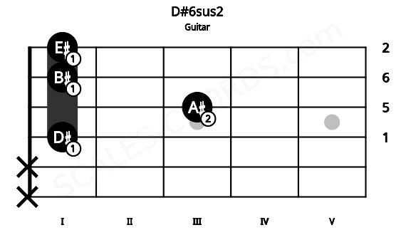 Fretboard image for the D#6sus2 chord on guitar frets: x x 1 3 1 1