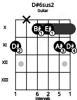 Fretboard image for the D#6sus2 chord on guitar frets: 11 x 10 10 11 11